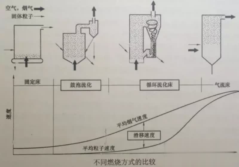 什么是流化床鍋爐和循環流化床鍋爐?