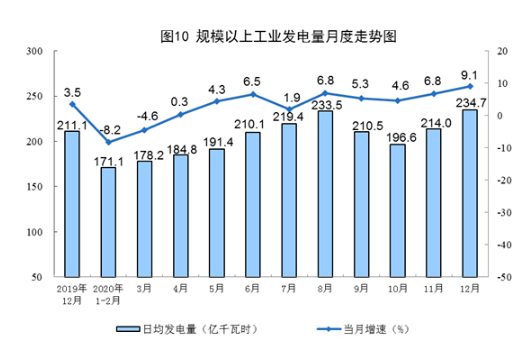 2020年12月能源生產(chǎn)情況：火電同比增長(zhǎng)9.2%