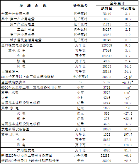 我國2020年火電發電比2019年新增設備容量增長27.4%