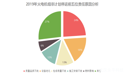 全國火電燃煤機組非計劃停運類型及原因