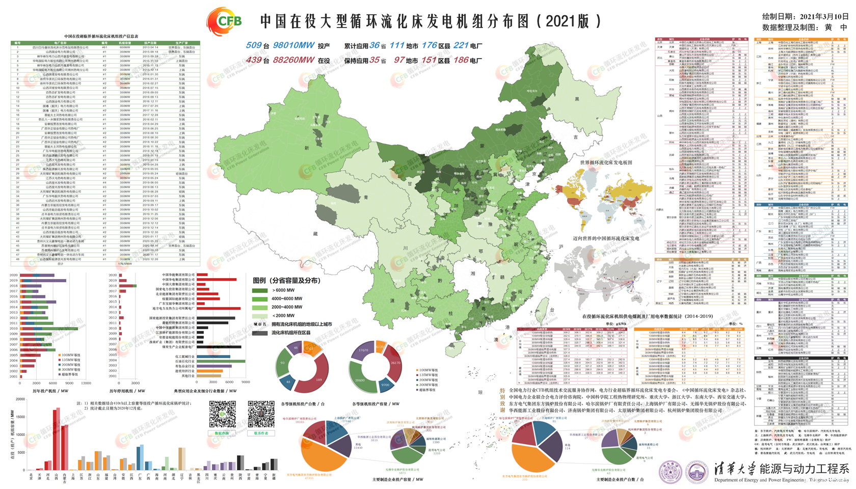 2021版中國在役大型循環流化床發電機組分布圖