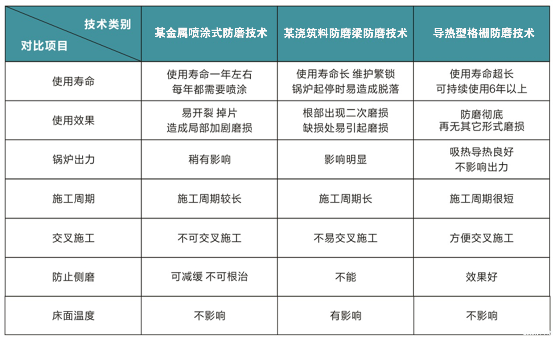 循環流化床鍋爐導熱型格柵防磨技術、金屬噴涂防磨技術和澆筑料防磨梁防磨技術對比