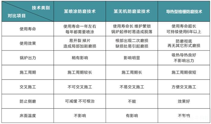 火電廠cfb鍋爐水冷壁防磨技術(shù)該如何選擇