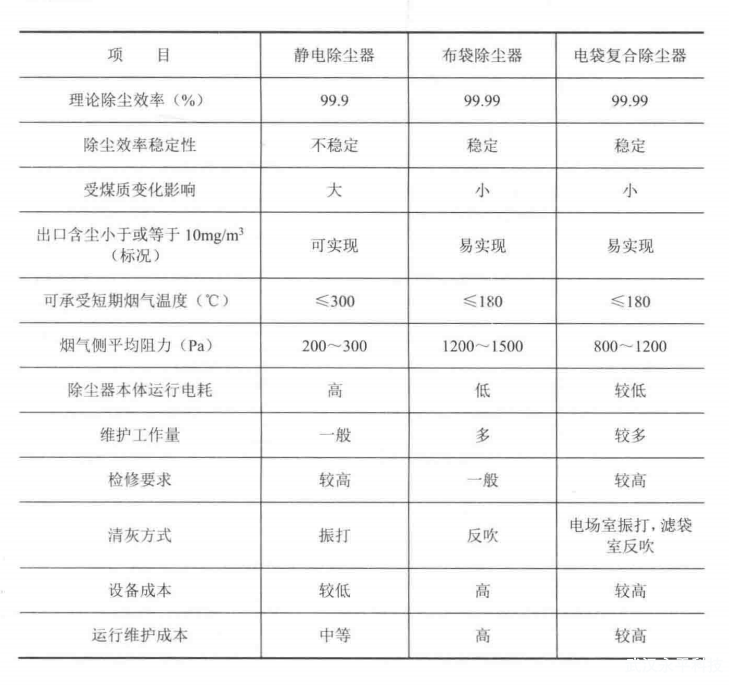 循環(huán)流化床鍋爐常用的除塵技術(shù)各有什么特點(diǎn)?