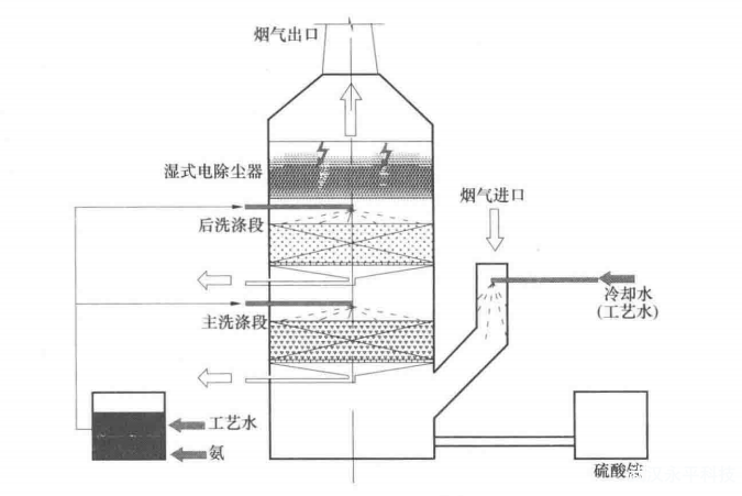 什么是循環(huán)流化床鍋爐氨法脫硫工藝?