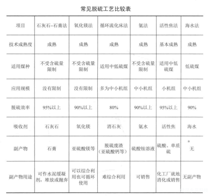 各種類型的循環(huán)流化床鍋爐脫硫工藝有何特點?