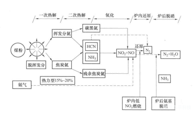 什么是循環(huán)流化床鍋爐NOX排放控制技術?  　　