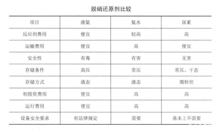 循環(huán)流化床鍋爐 SNCR 脫硝常用的還原劑有哪些?