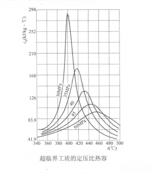 什么是超臨界壓力水蒸氣的大比熱容特性?