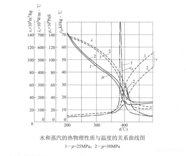 簡(jiǎn)述超臨界壓力下的水和蒸汽的熱物理性質(zhì)與溫度的關(guān)系