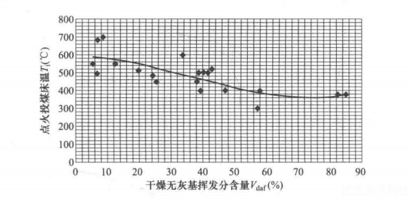 什么是循環流化床鍋爐的允許投煤溫度?